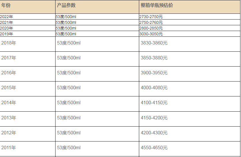 2011~2022年娄底茅台酒上门回收价格明细